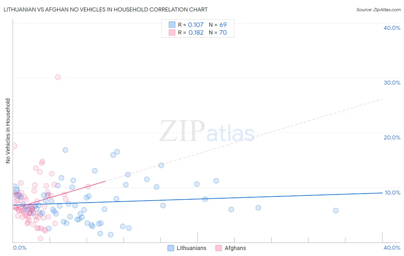 Lithuanian vs Afghan No Vehicles in Household