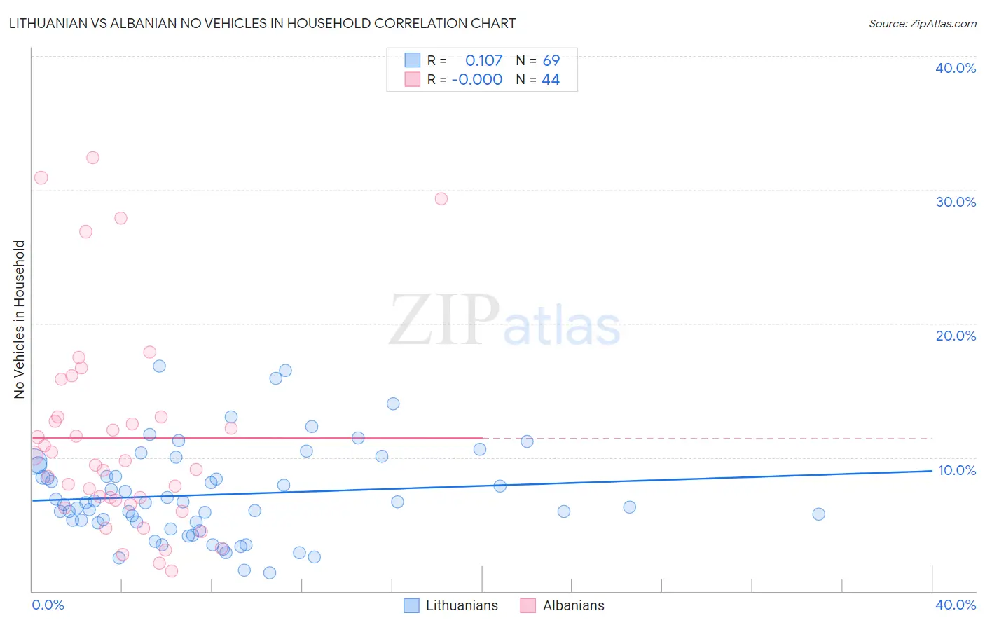 Lithuanian vs Albanian No Vehicles in Household