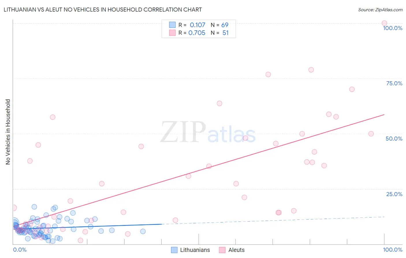 Lithuanian vs Aleut No Vehicles in Household
