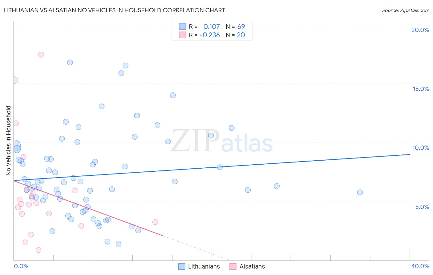 Lithuanian vs Alsatian No Vehicles in Household