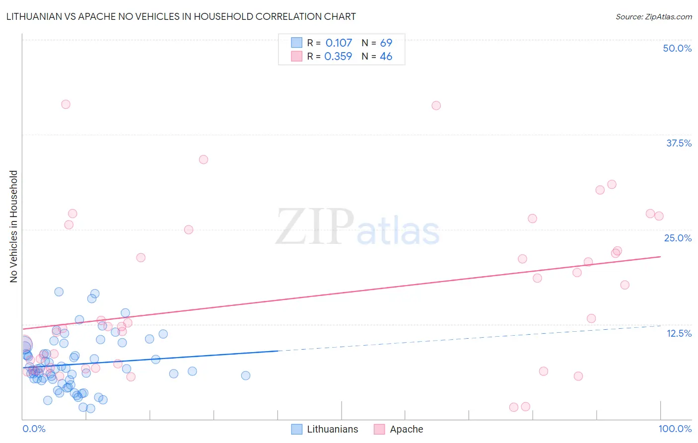 Lithuanian vs Apache No Vehicles in Household