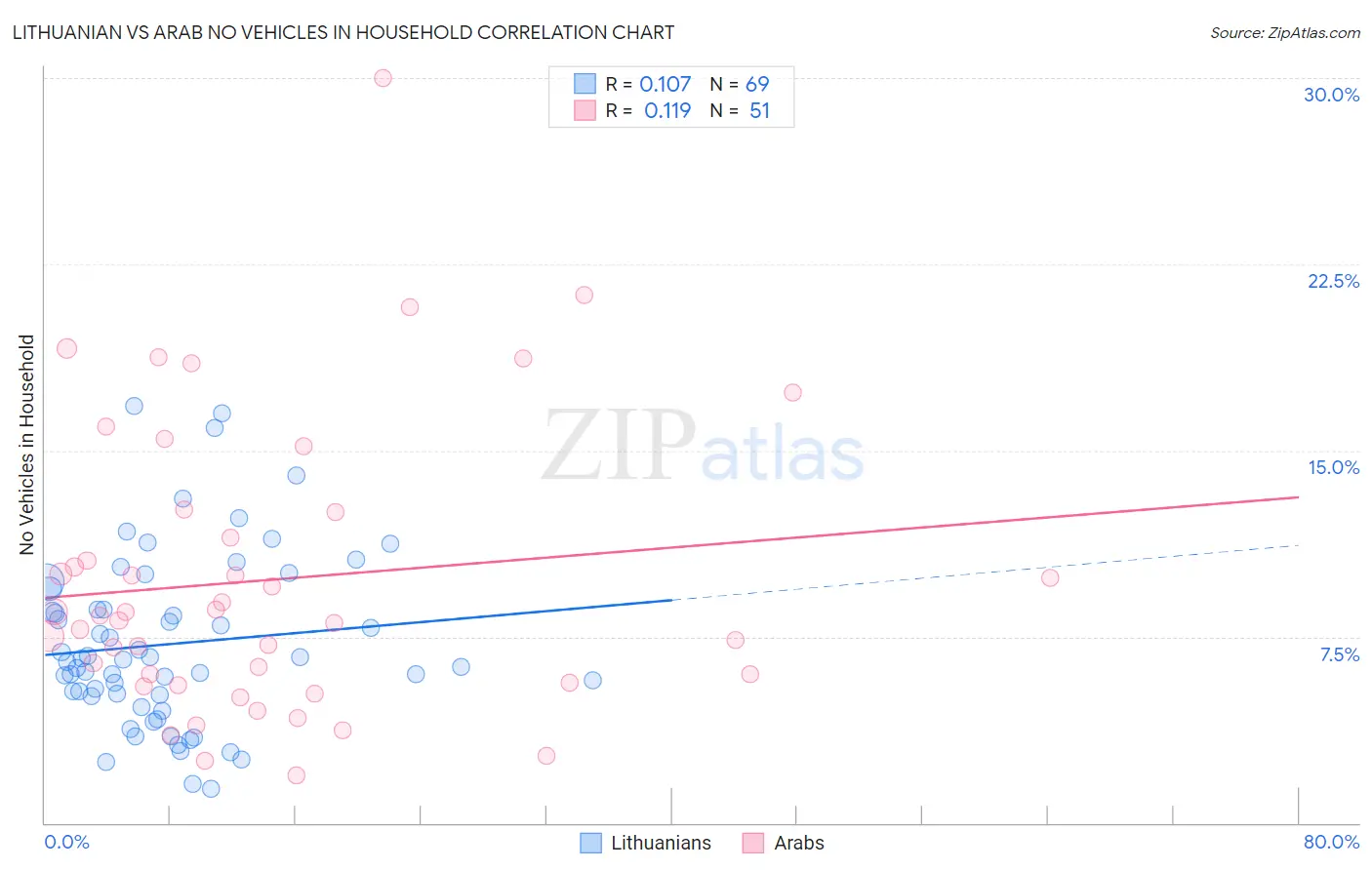 Lithuanian vs Arab No Vehicles in Household