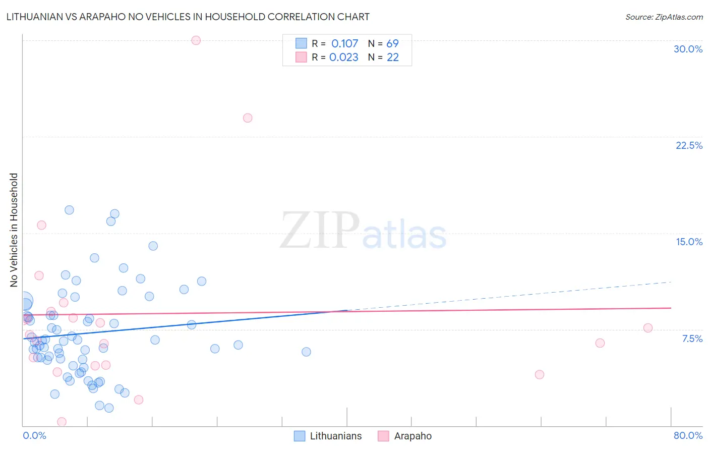 Lithuanian vs Arapaho No Vehicles in Household