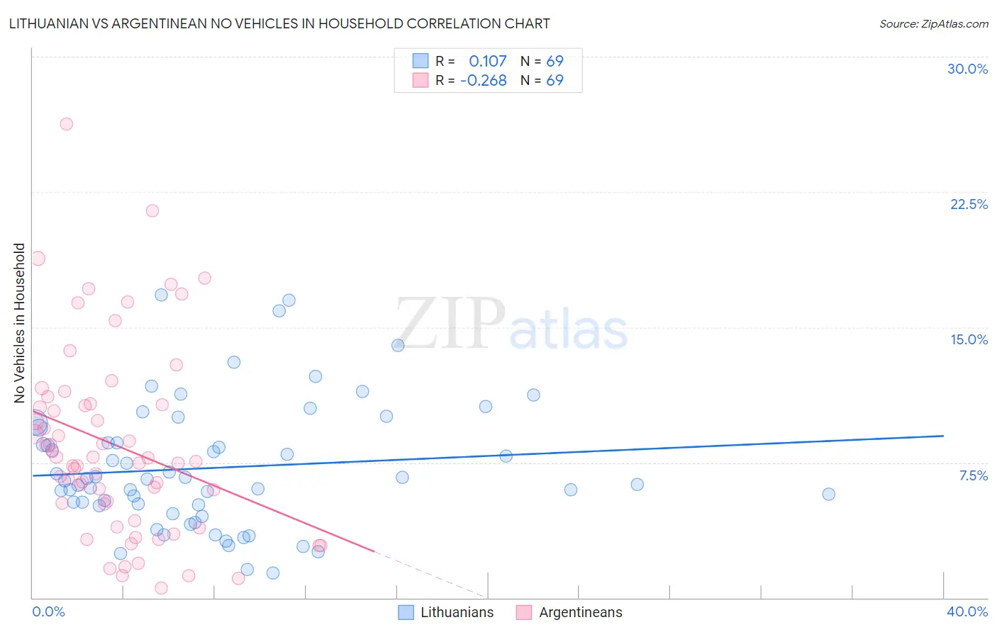 Lithuanian vs Argentinean No Vehicles in Household