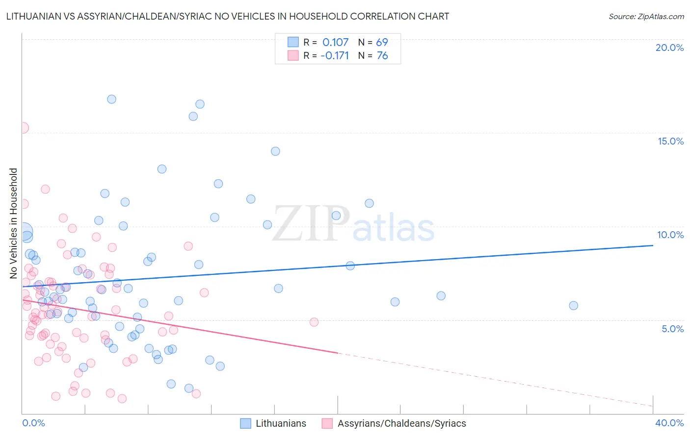 Lithuanian vs Assyrian/Chaldean/Syriac No Vehicles in Household