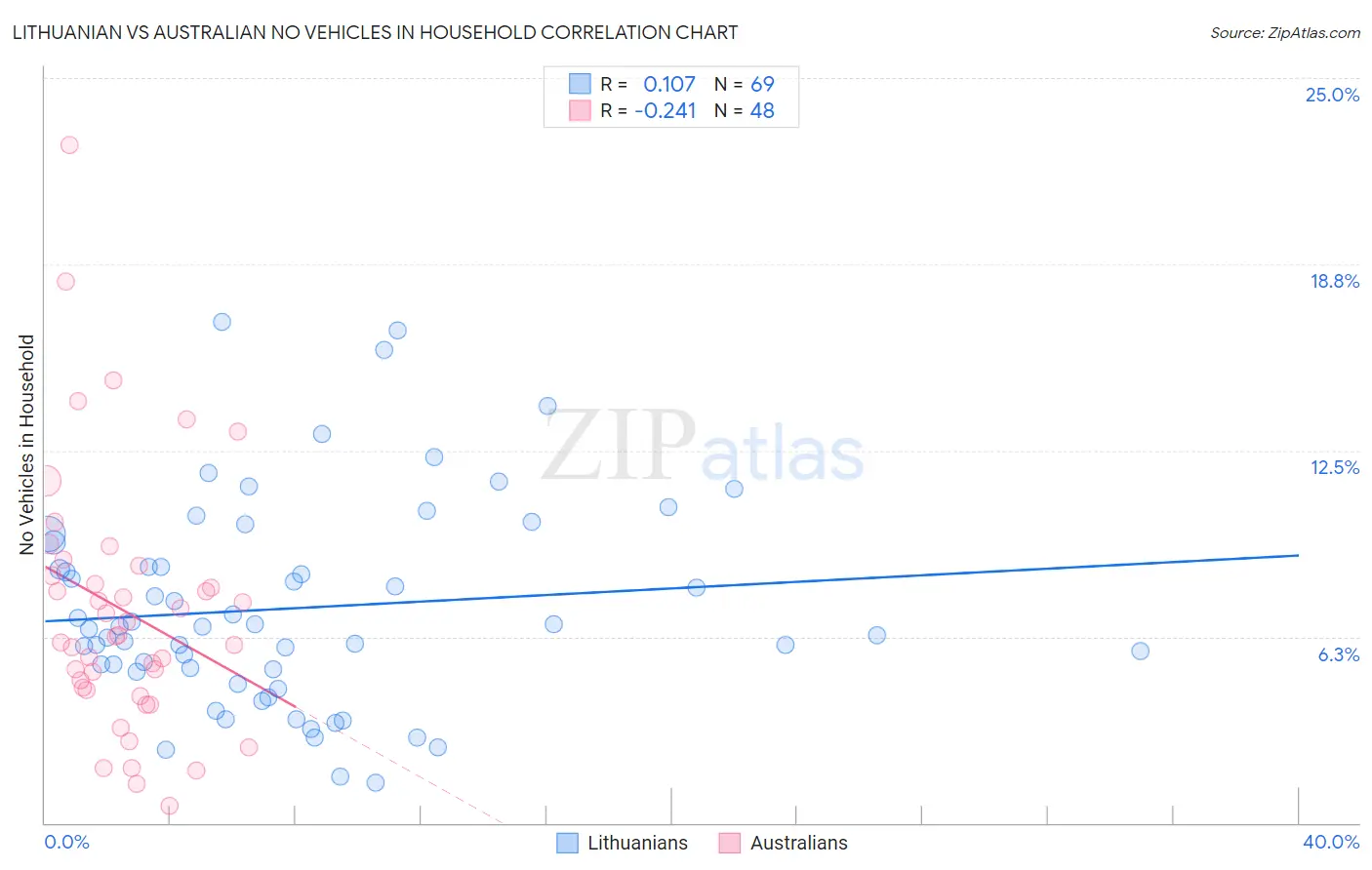 Lithuanian vs Australian No Vehicles in Household