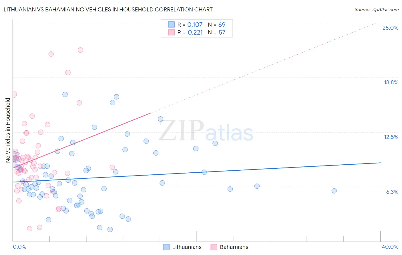 Lithuanian vs Bahamian No Vehicles in Household