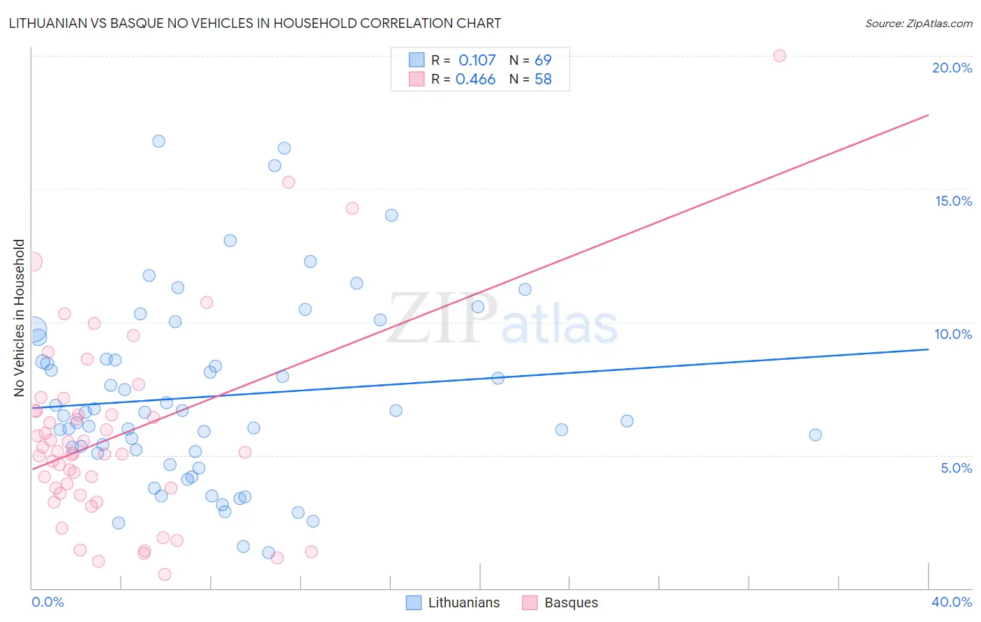 Lithuanian vs Basque No Vehicles in Household