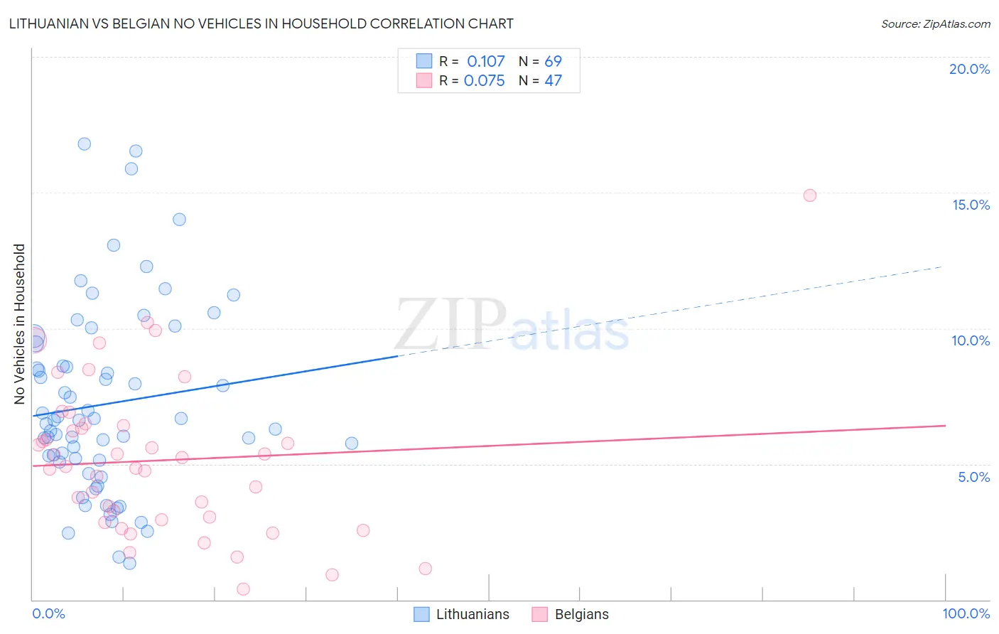 Lithuanian vs Belgian No Vehicles in Household