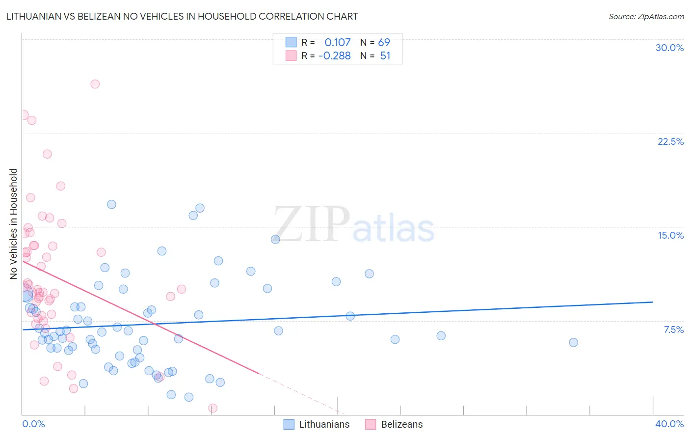 Lithuanian vs Belizean No Vehicles in Household