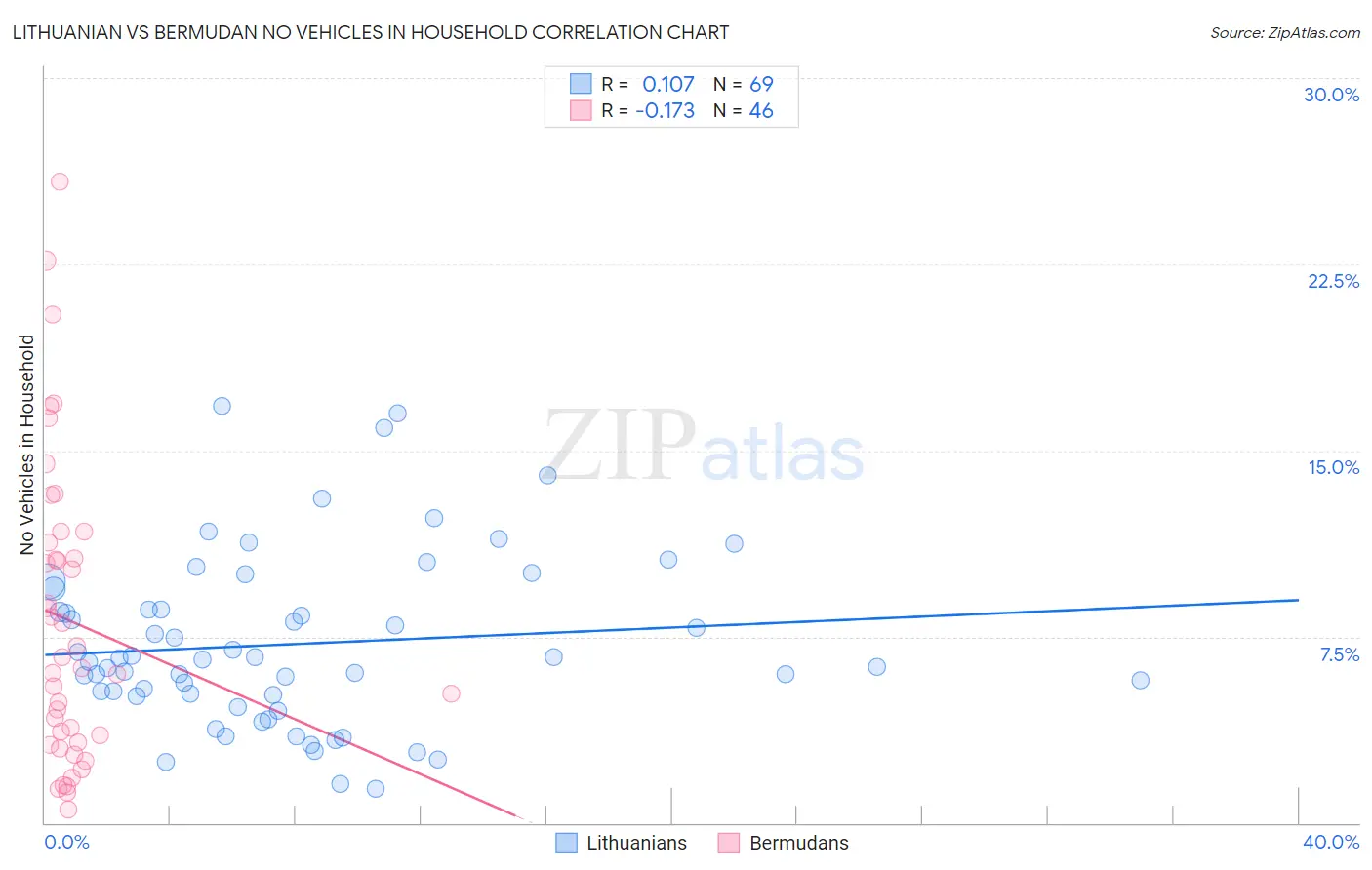 Lithuanian vs Bermudan No Vehicles in Household
