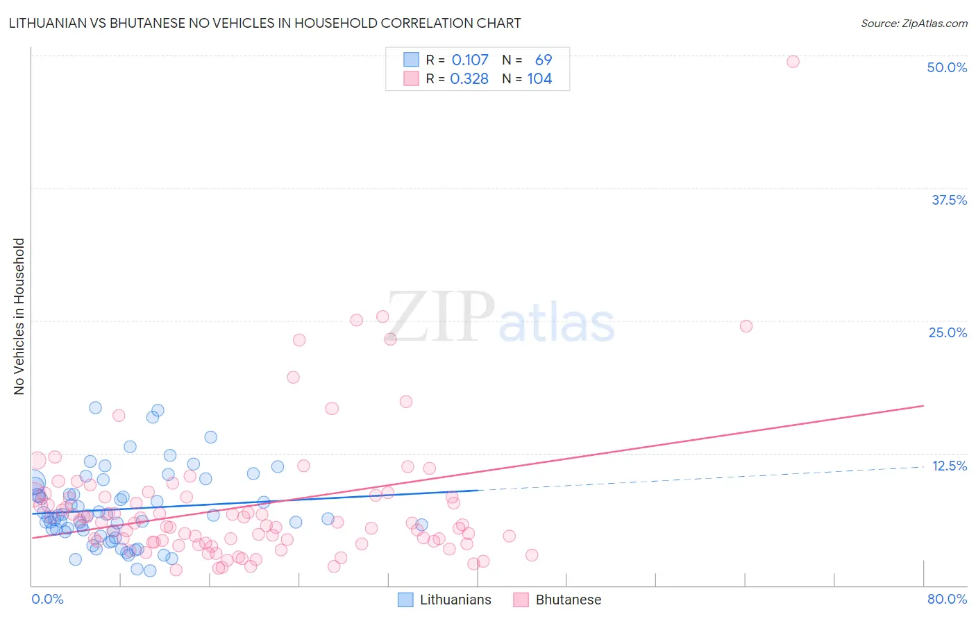 Lithuanian vs Bhutanese No Vehicles in Household