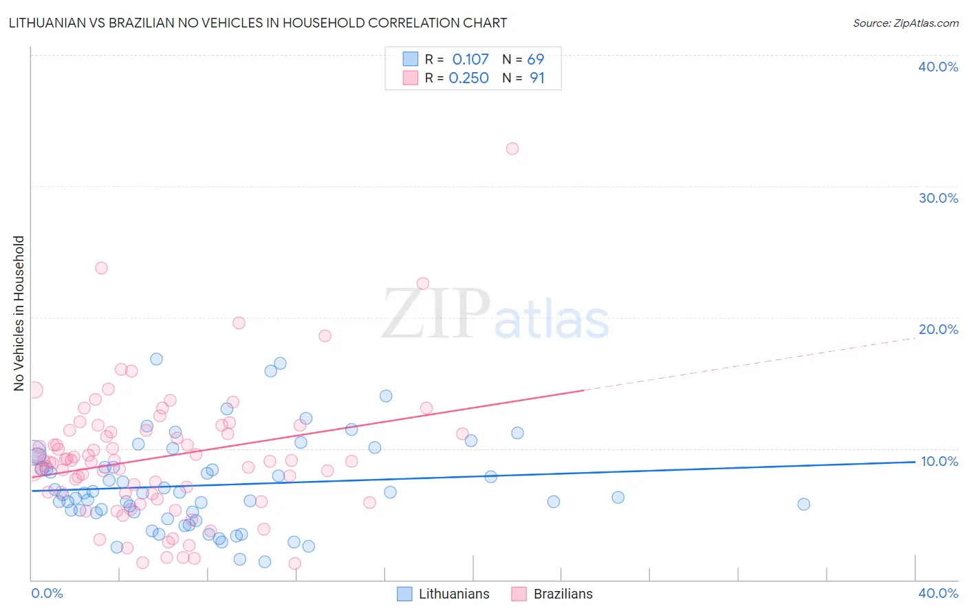 Lithuanian vs Brazilian No Vehicles in Household