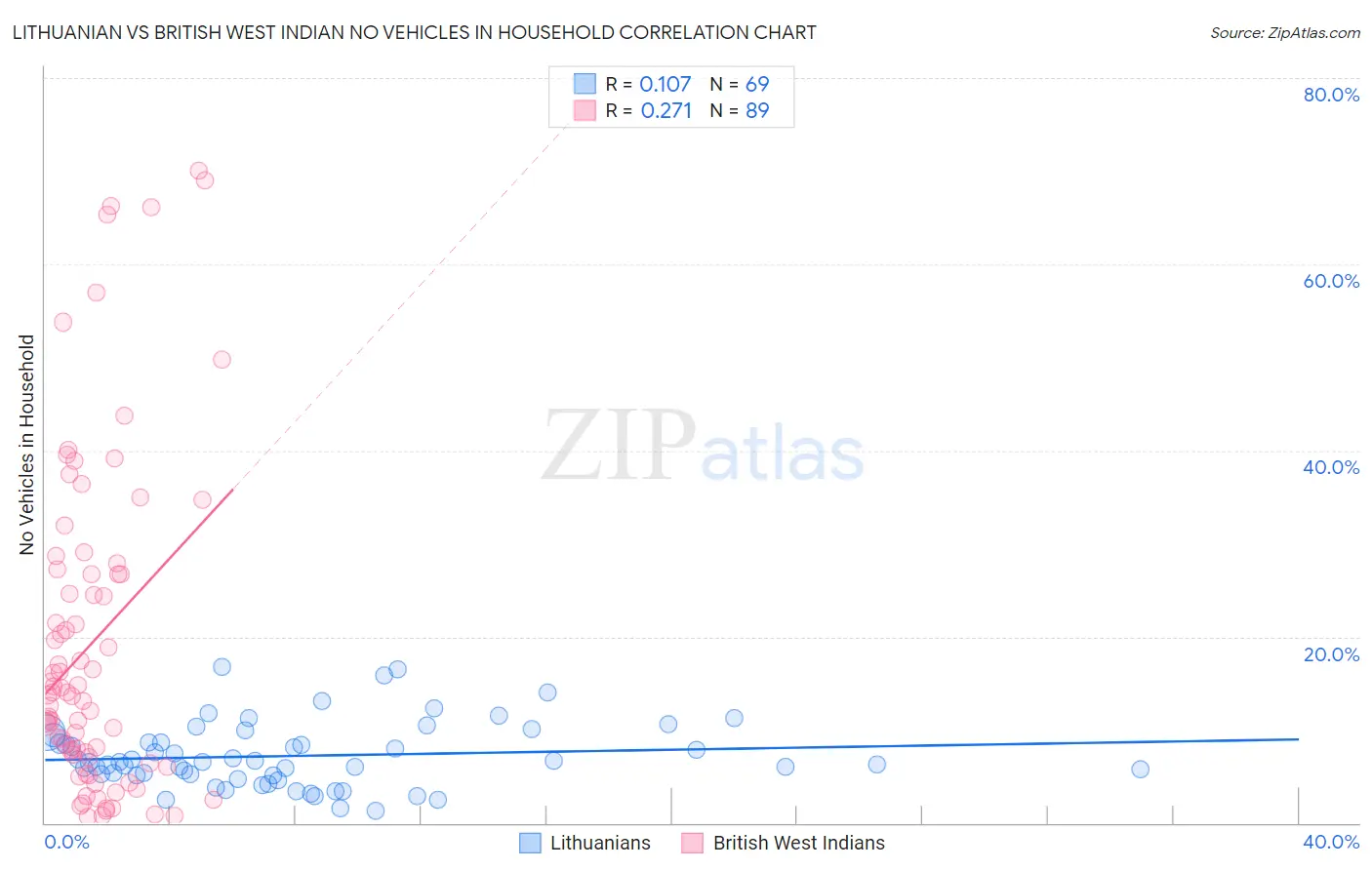 Lithuanian vs British West Indian No Vehicles in Household