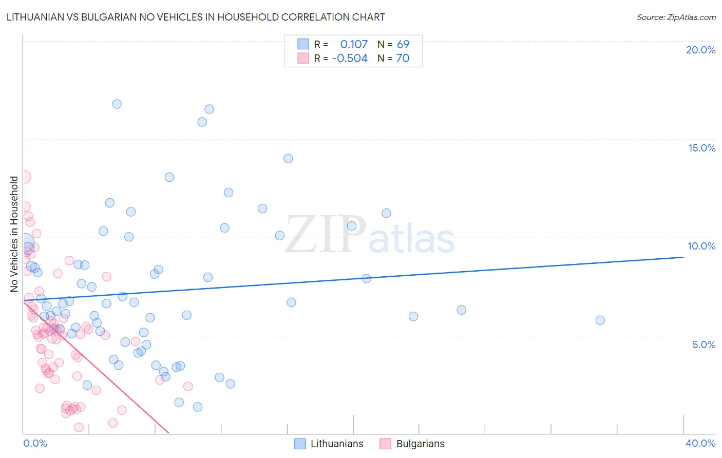 Lithuanian vs Bulgarian No Vehicles in Household