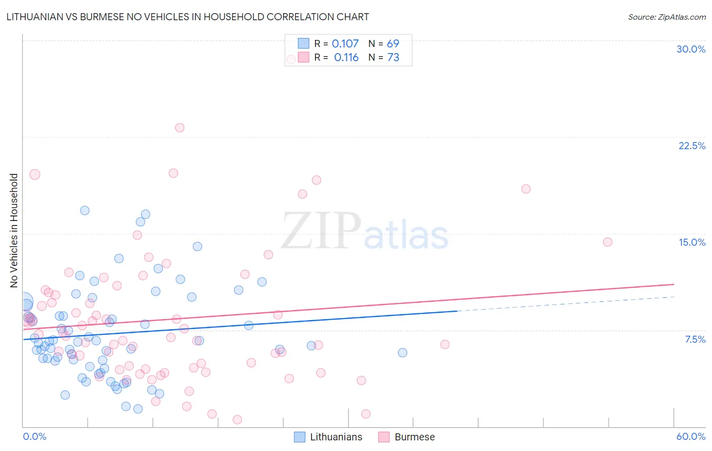 Lithuanian vs Burmese No Vehicles in Household