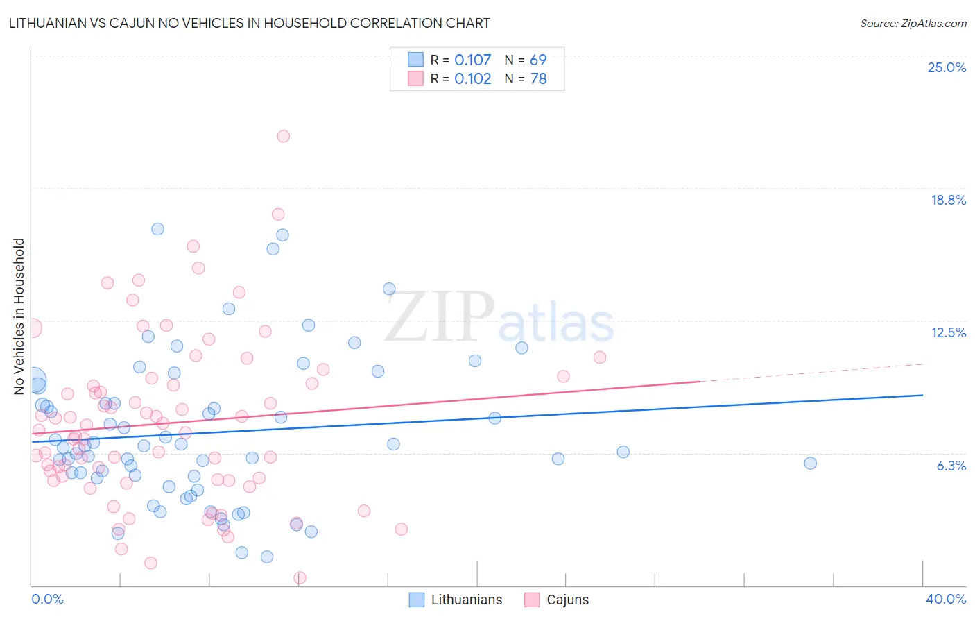 Lithuanian vs Cajun No Vehicles in Household