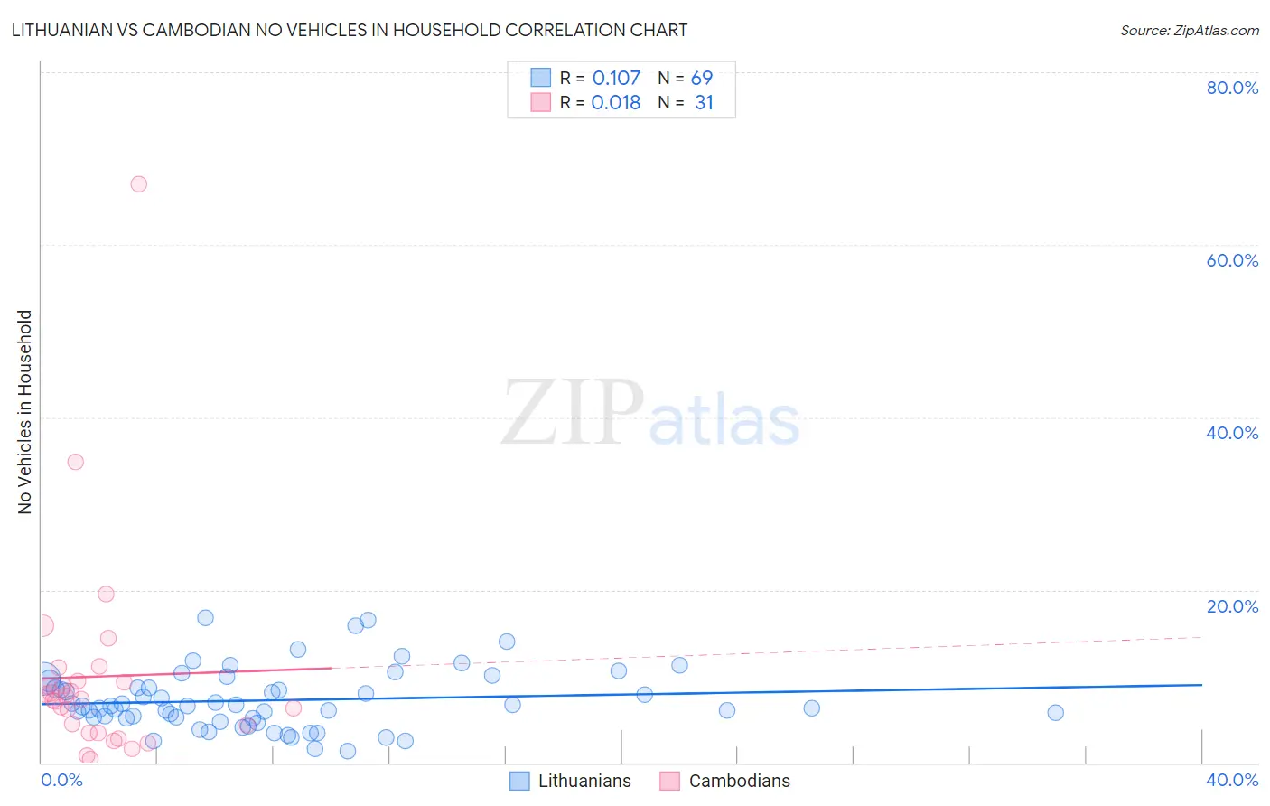 Lithuanian vs Cambodian No Vehicles in Household