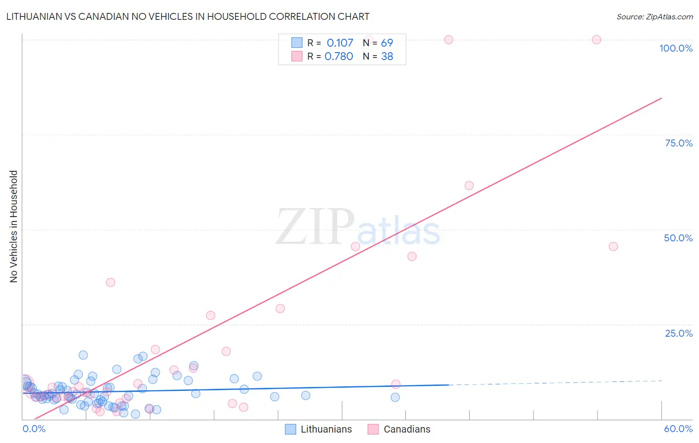 Lithuanian vs Canadian No Vehicles in Household