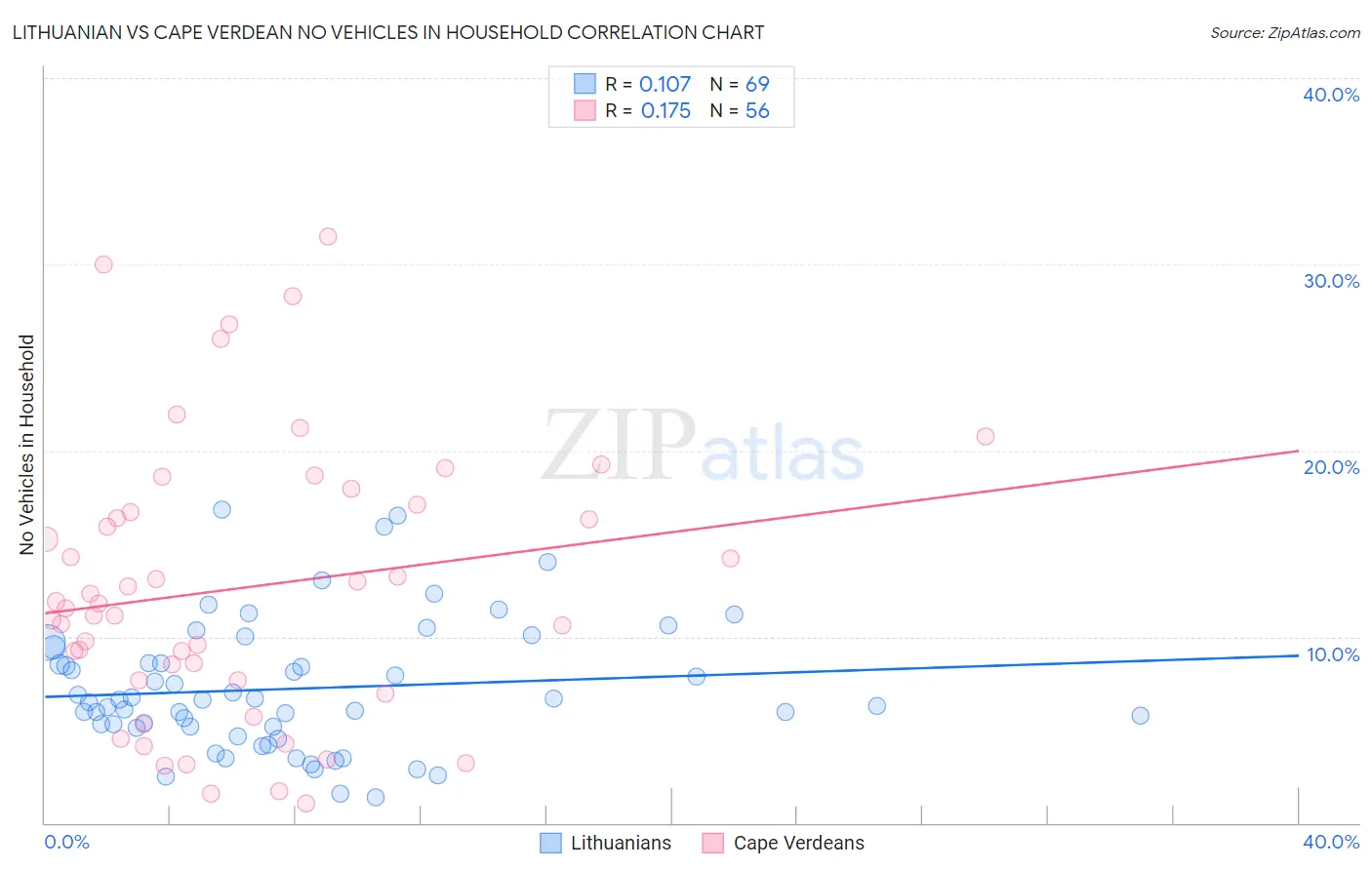 Lithuanian vs Cape Verdean No Vehicles in Household