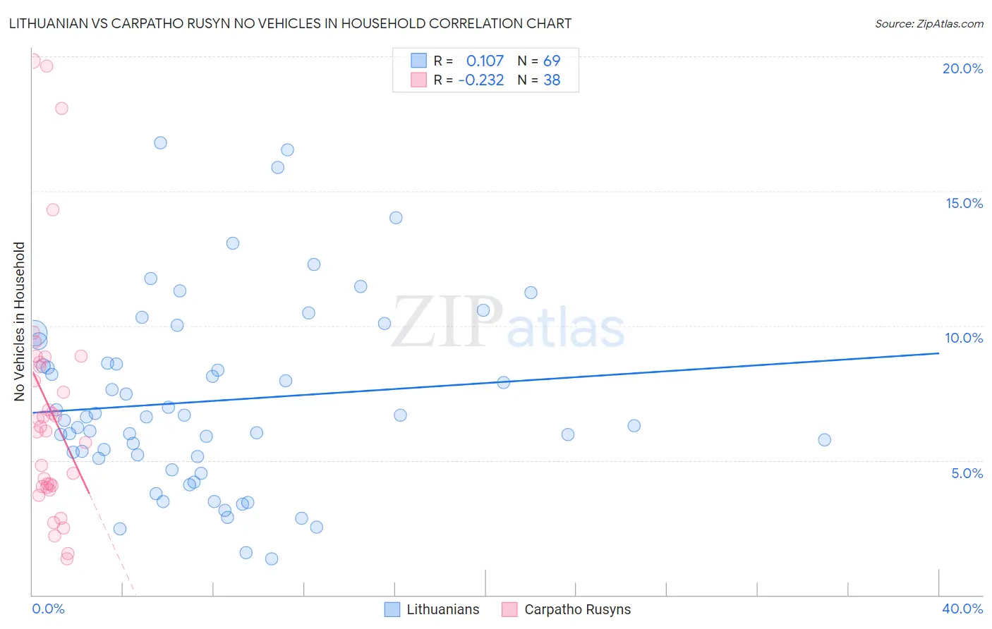 Lithuanian vs Carpatho Rusyn No Vehicles in Household