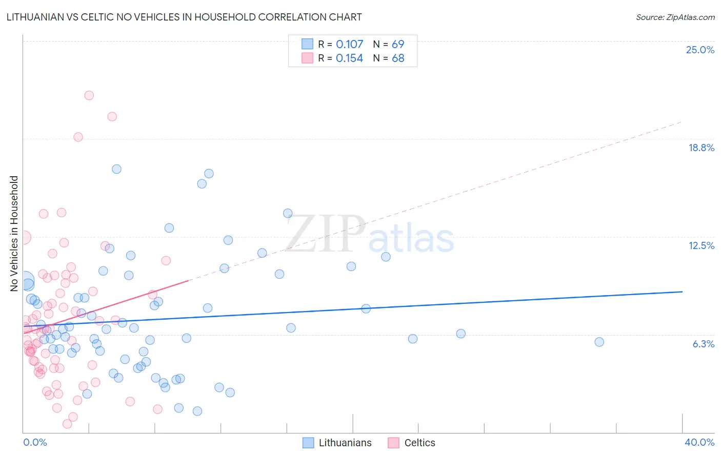 Lithuanian vs Celtic No Vehicles in Household