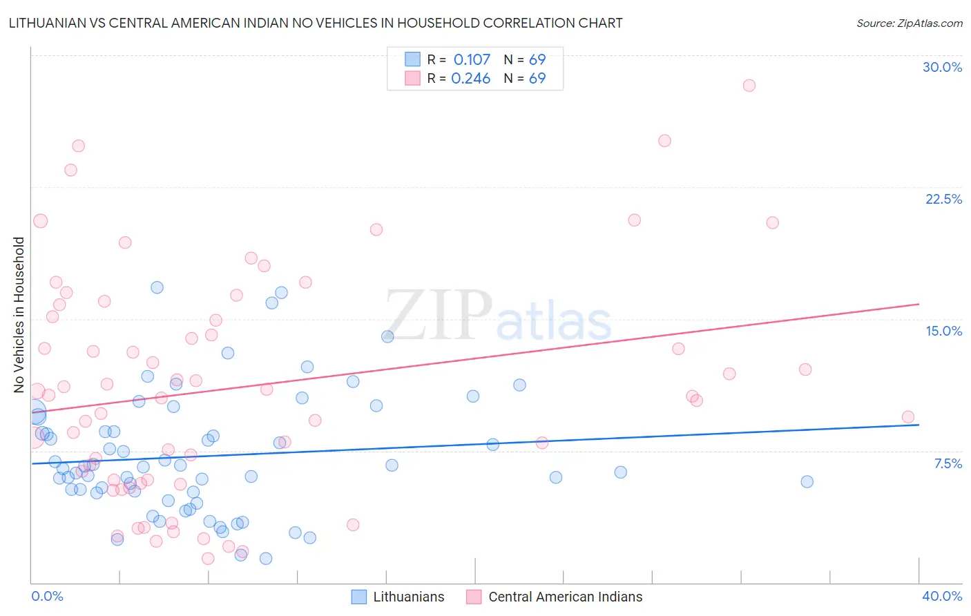 Lithuanian vs Central American Indian No Vehicles in Household