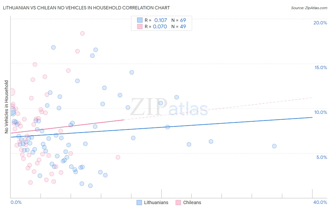 Lithuanian vs Chilean No Vehicles in Household