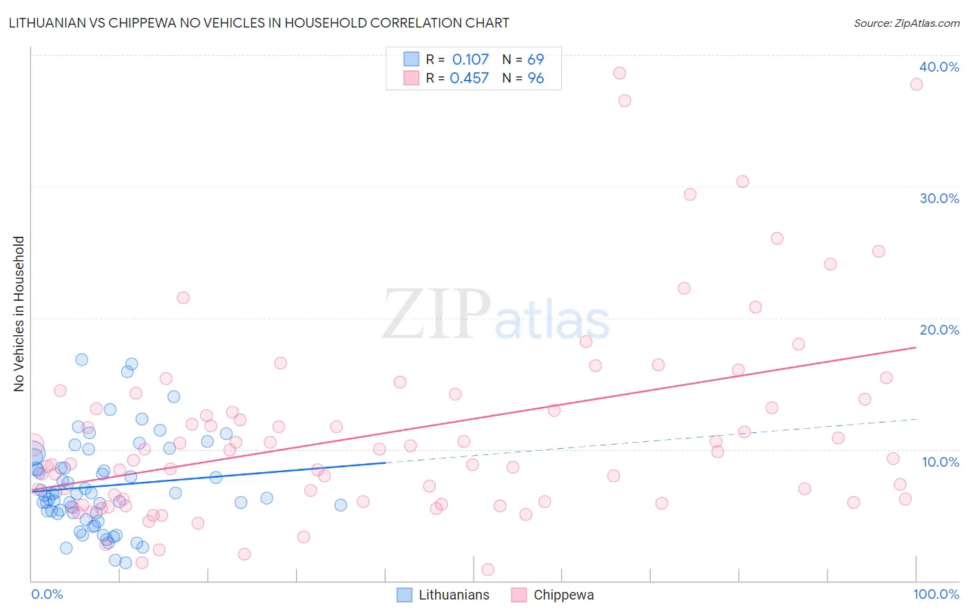 Lithuanian vs Chippewa No Vehicles in Household