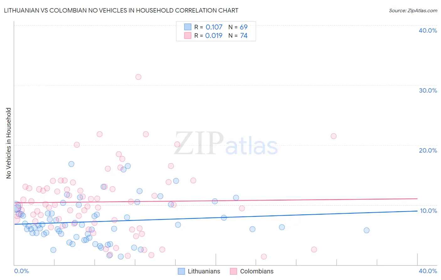 Lithuanian vs Colombian No Vehicles in Household