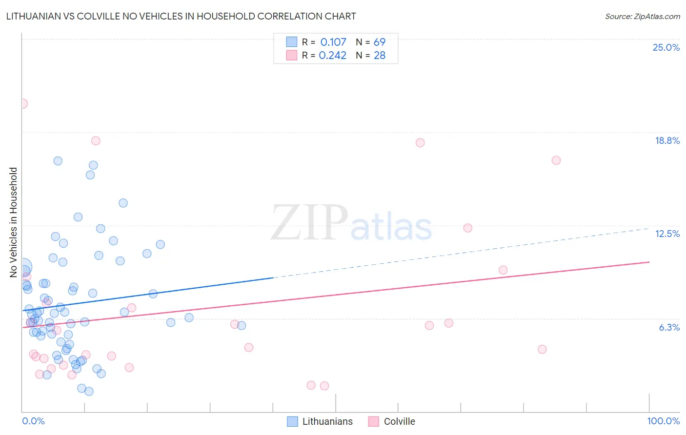 Lithuanian vs Colville No Vehicles in Household