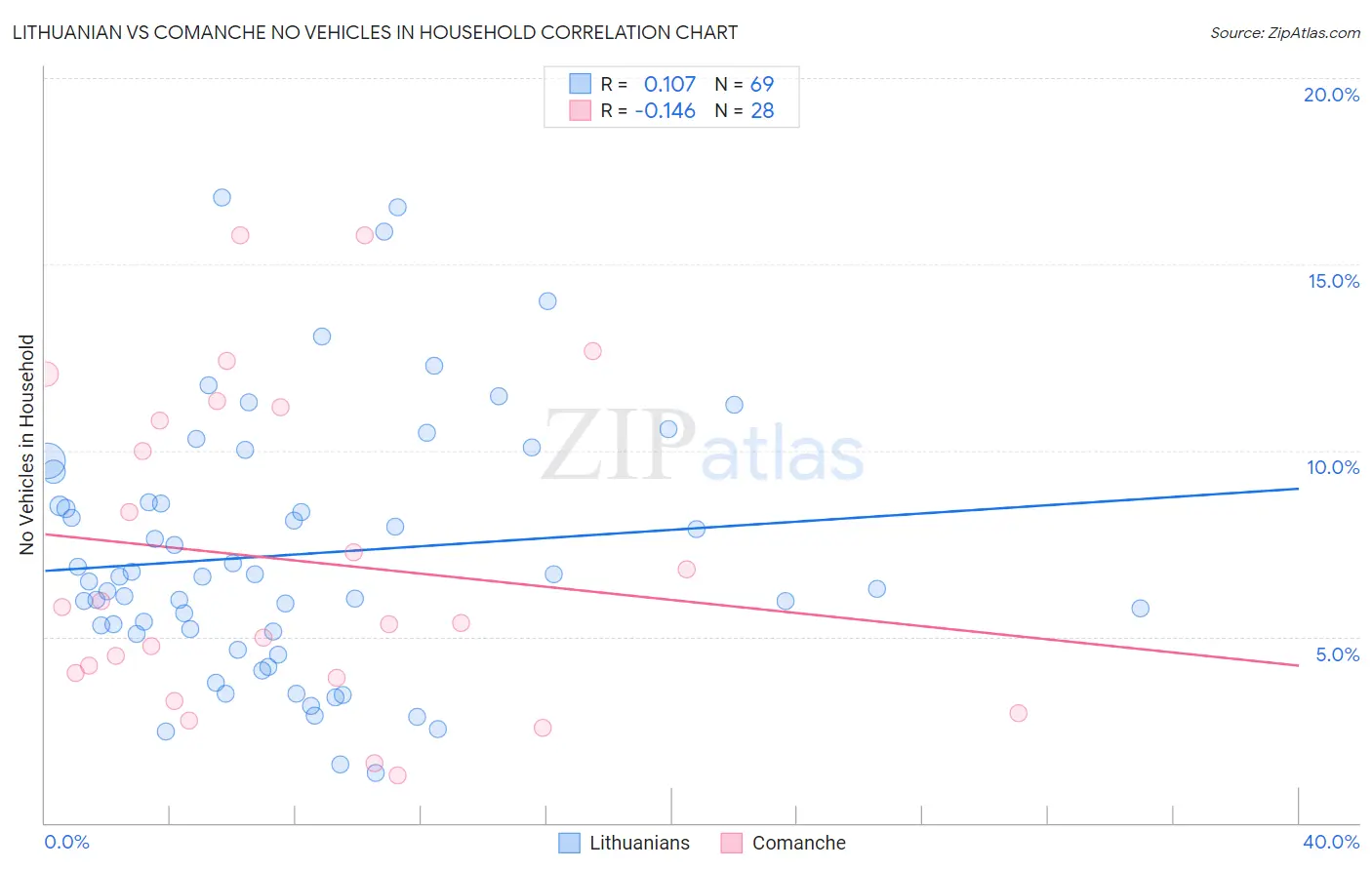 Lithuanian vs Comanche No Vehicles in Household