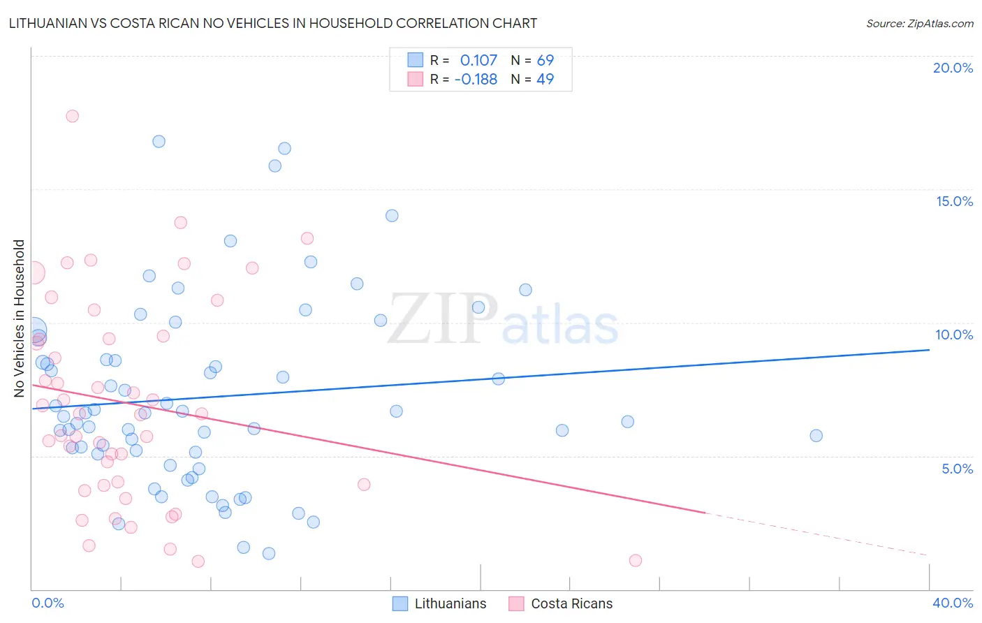 Lithuanian vs Costa Rican No Vehicles in Household