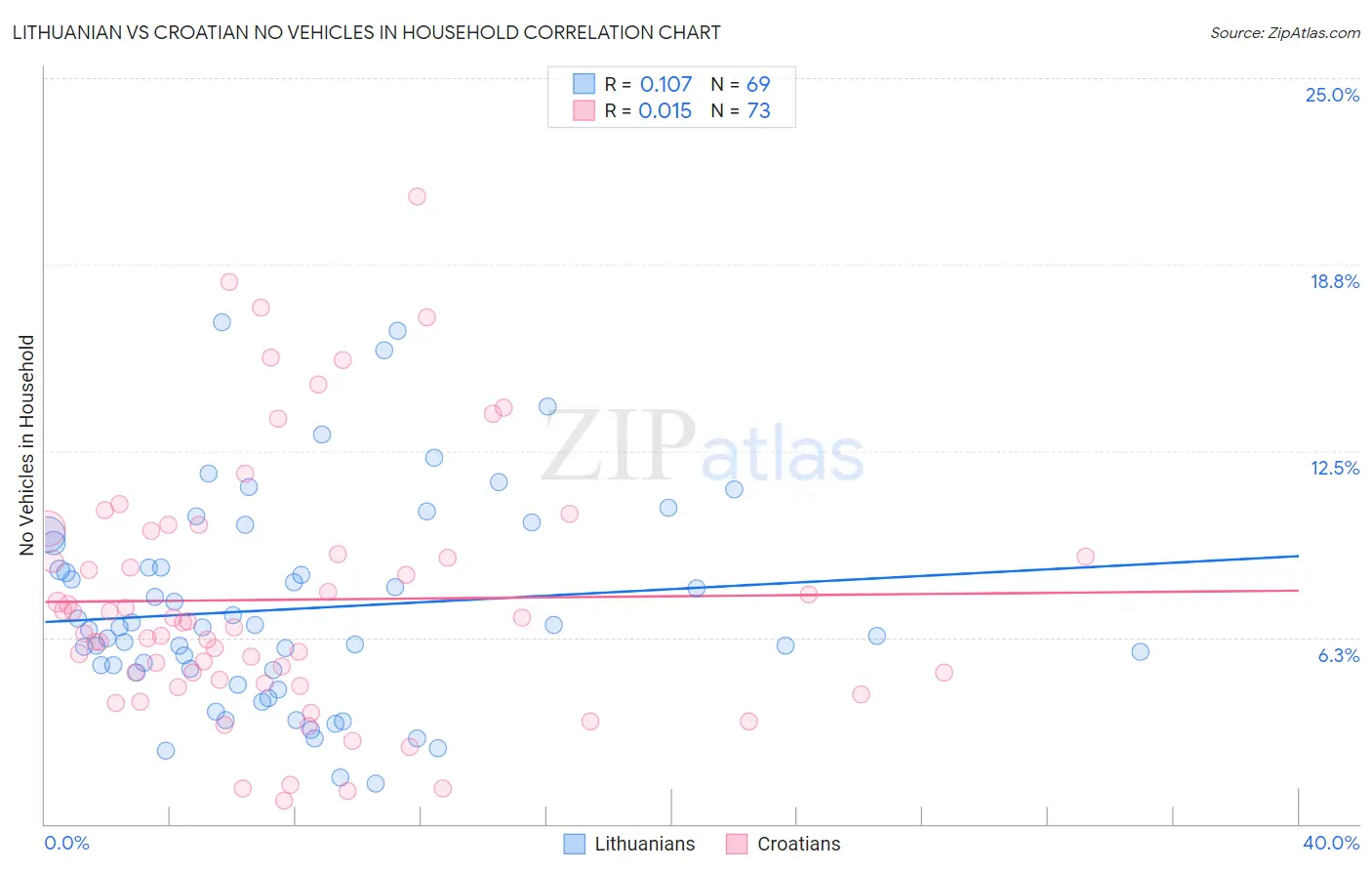 Lithuanian vs Croatian No Vehicles in Household