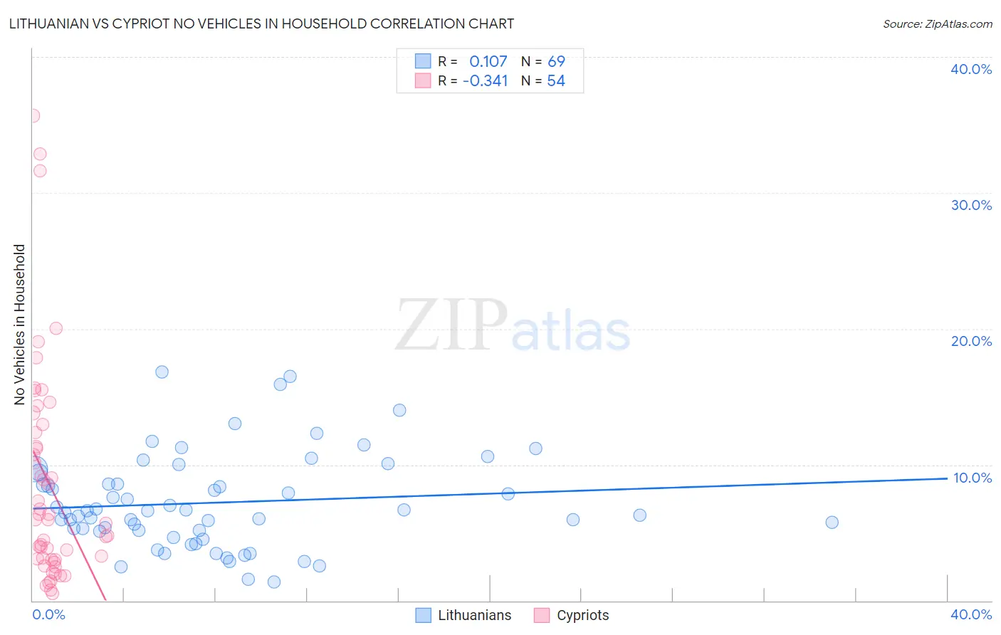 Lithuanian vs Cypriot No Vehicles in Household