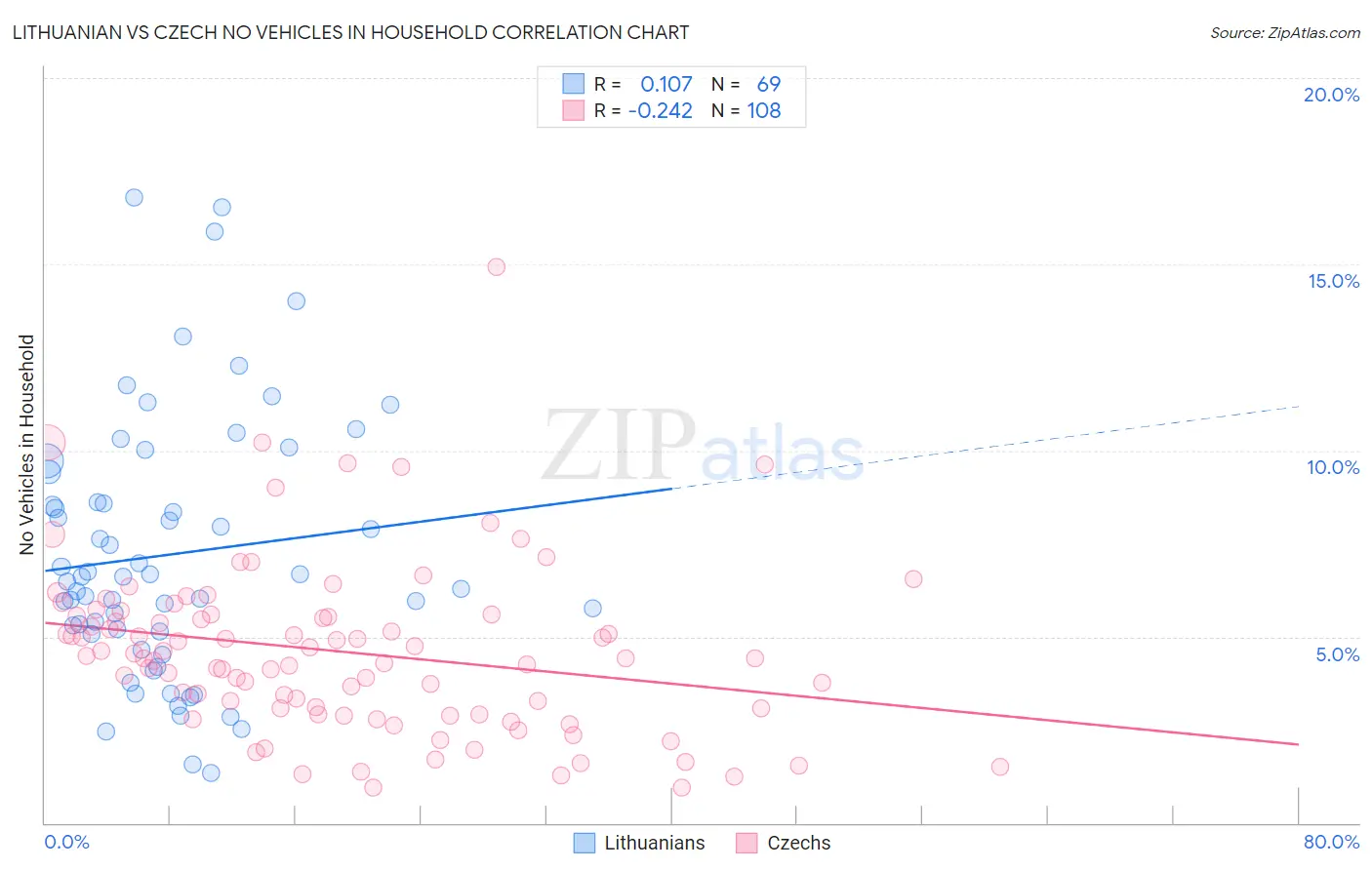 Lithuanian vs Czech No Vehicles in Household