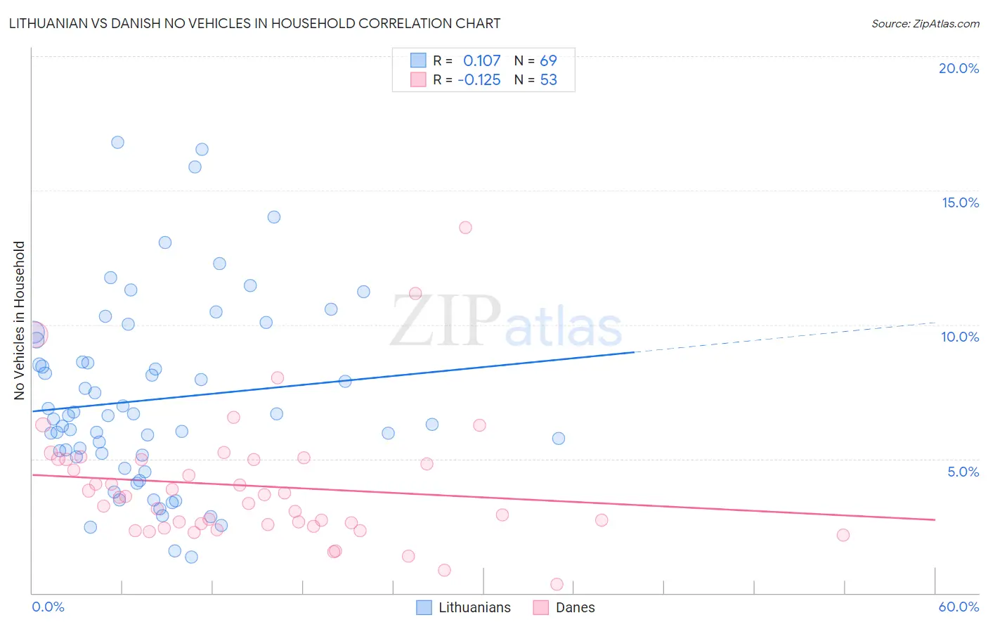 Lithuanian vs Danish No Vehicles in Household