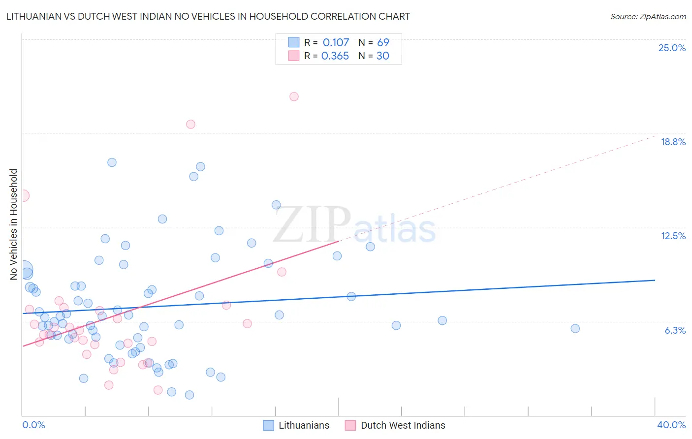 Lithuanian vs Dutch West Indian No Vehicles in Household