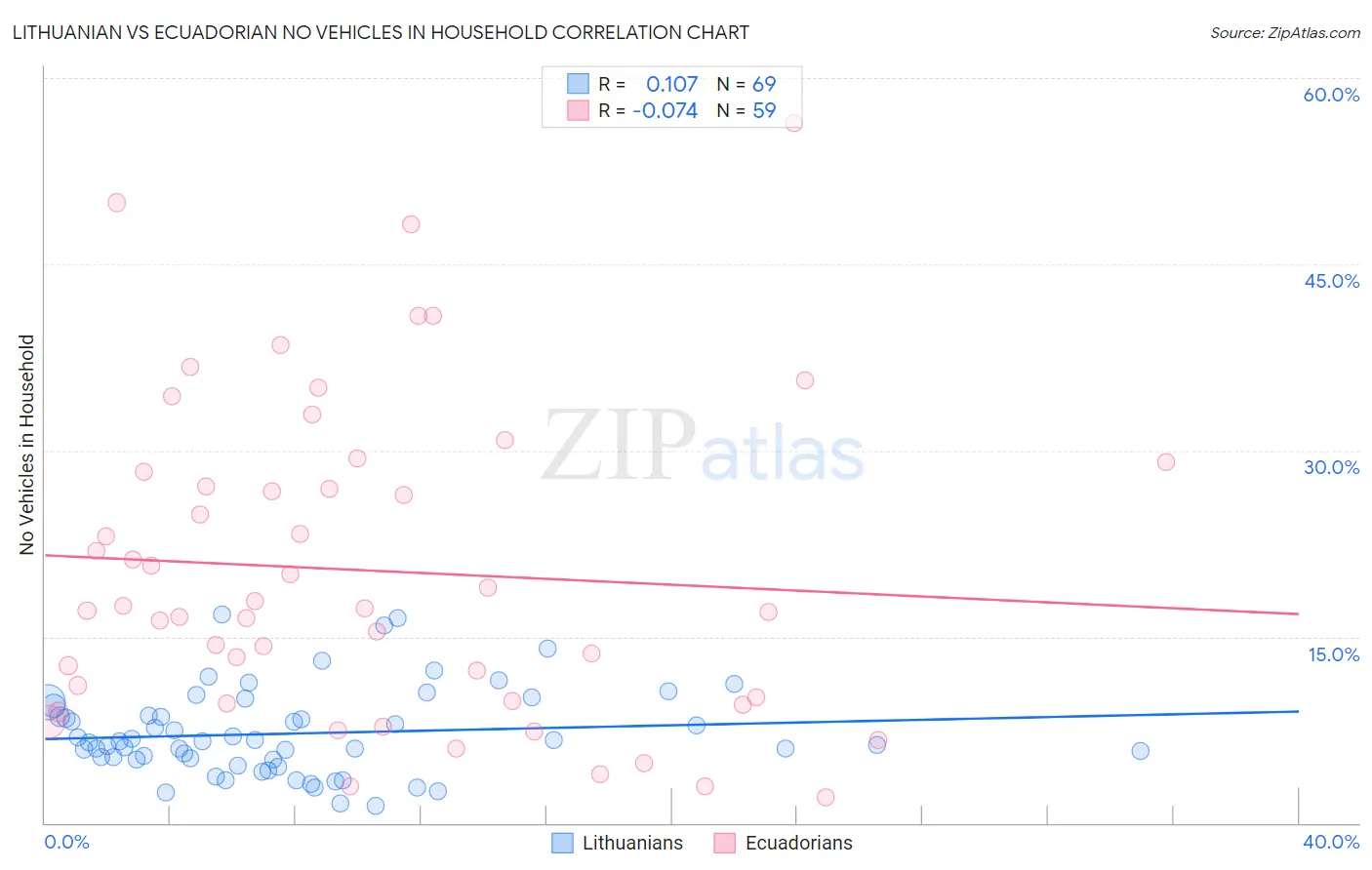 Lithuanian vs Ecuadorian No Vehicles in Household