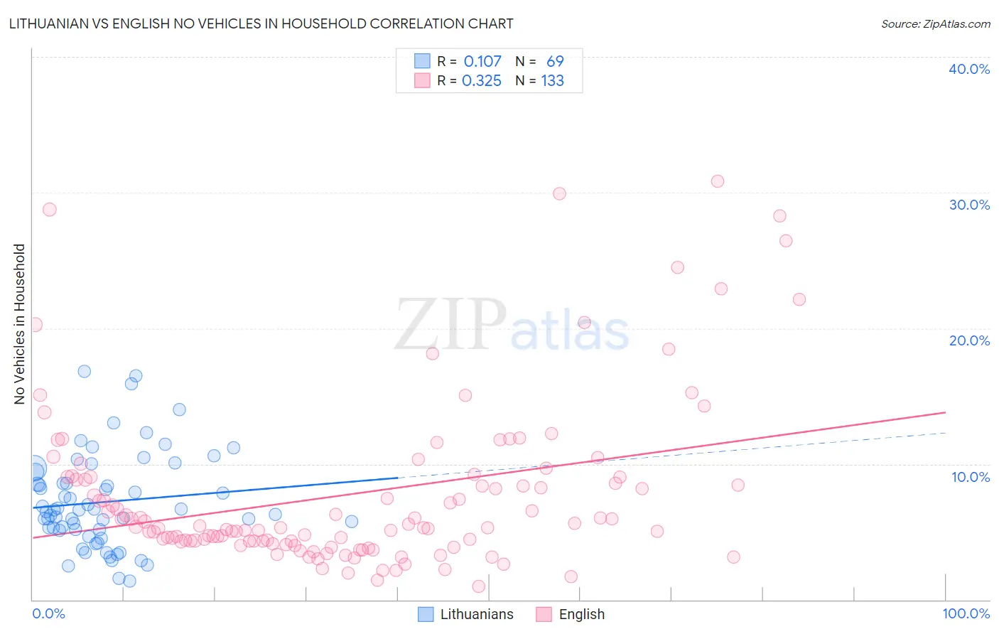 Lithuanian vs English No Vehicles in Household