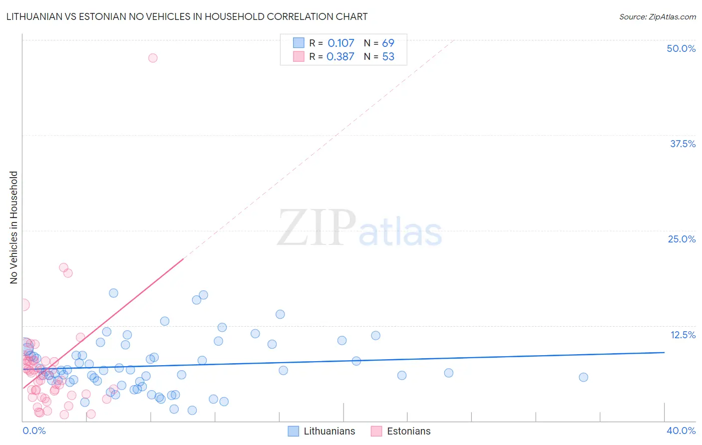 Lithuanian vs Estonian No Vehicles in Household