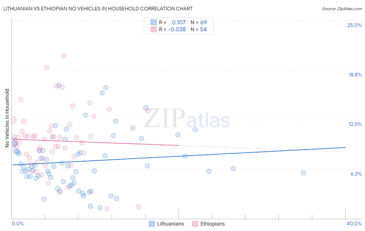 Lithuanian vs Ethiopian No Vehicles in Household