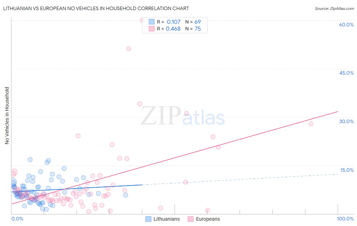 Lithuanian vs European No Vehicles in Household