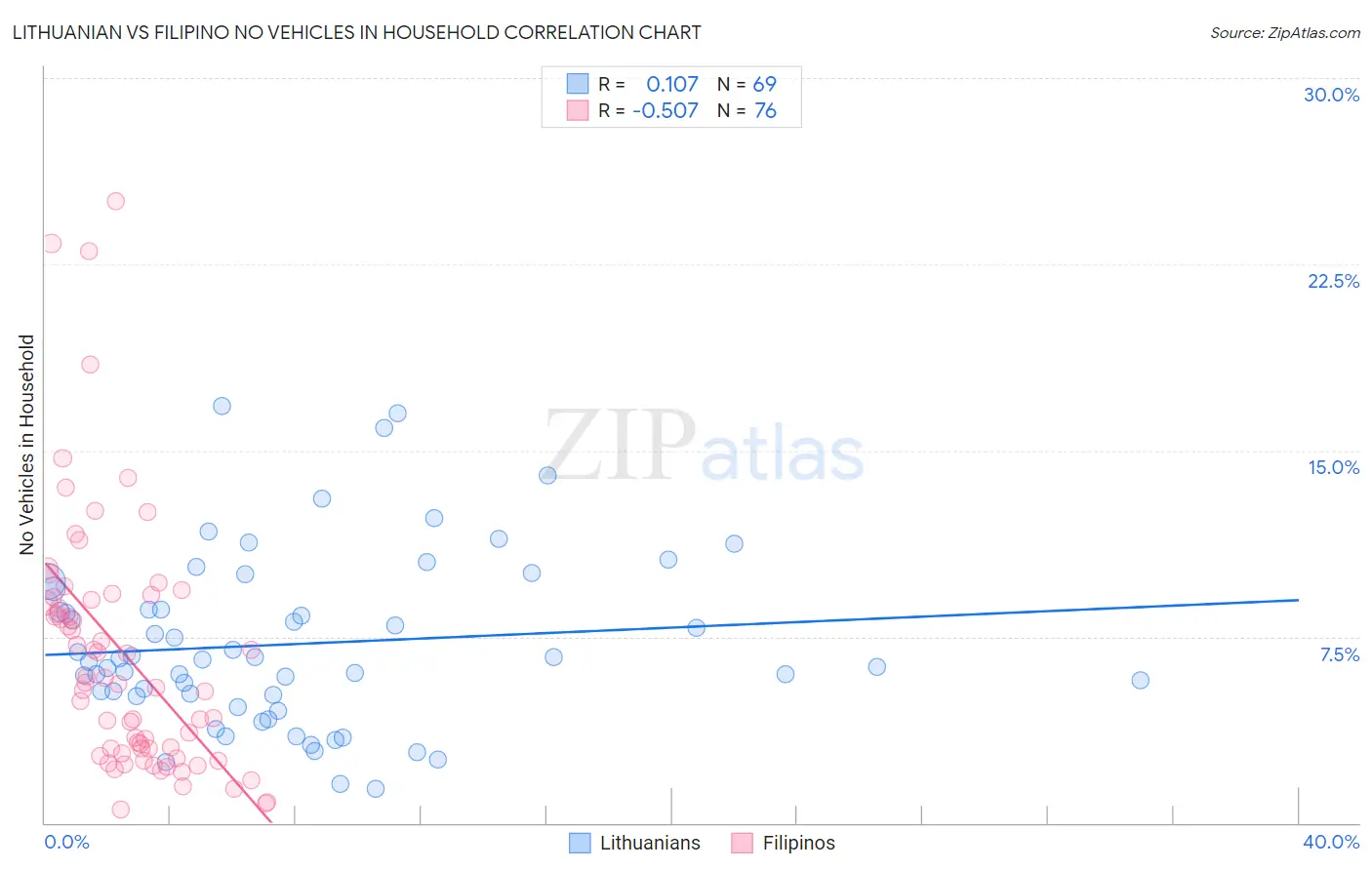 Lithuanian vs Filipino No Vehicles in Household