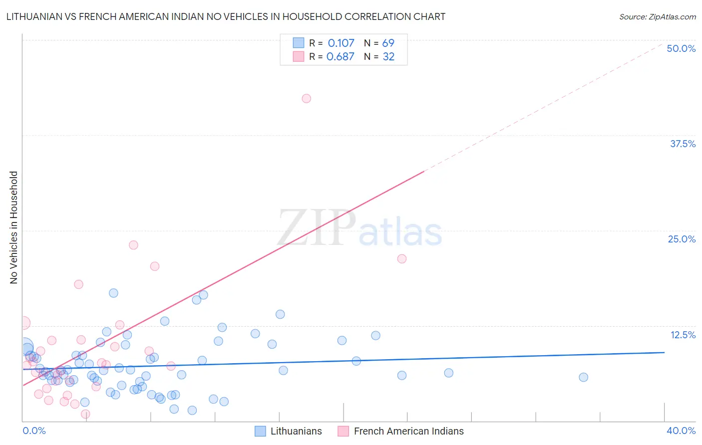 Lithuanian vs French American Indian No Vehicles in Household
