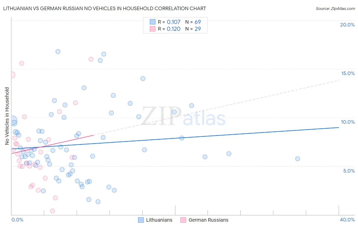 Lithuanian vs German Russian No Vehicles in Household