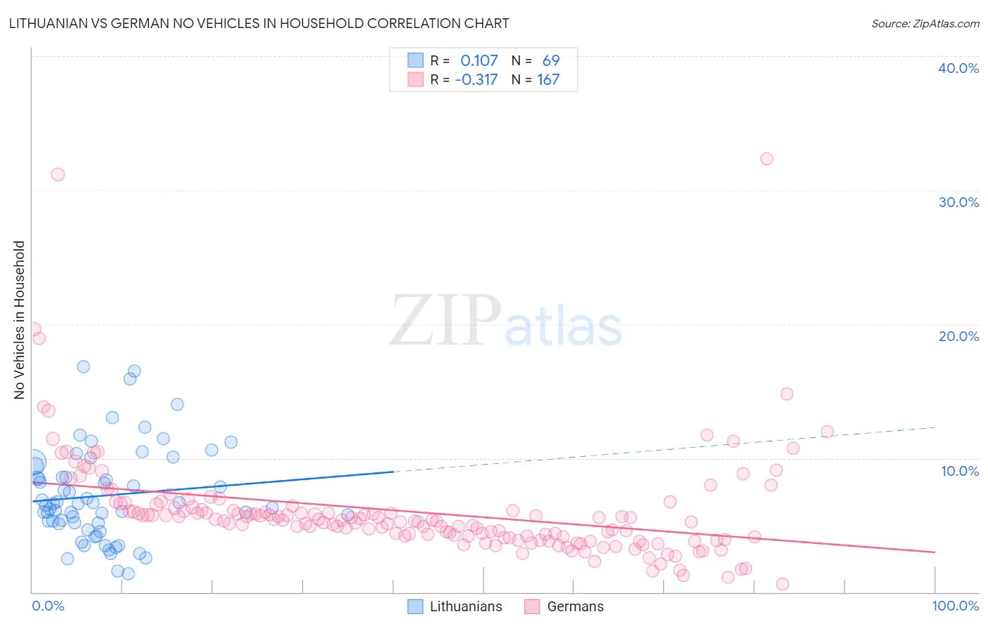 Lithuanian vs German No Vehicles in Household