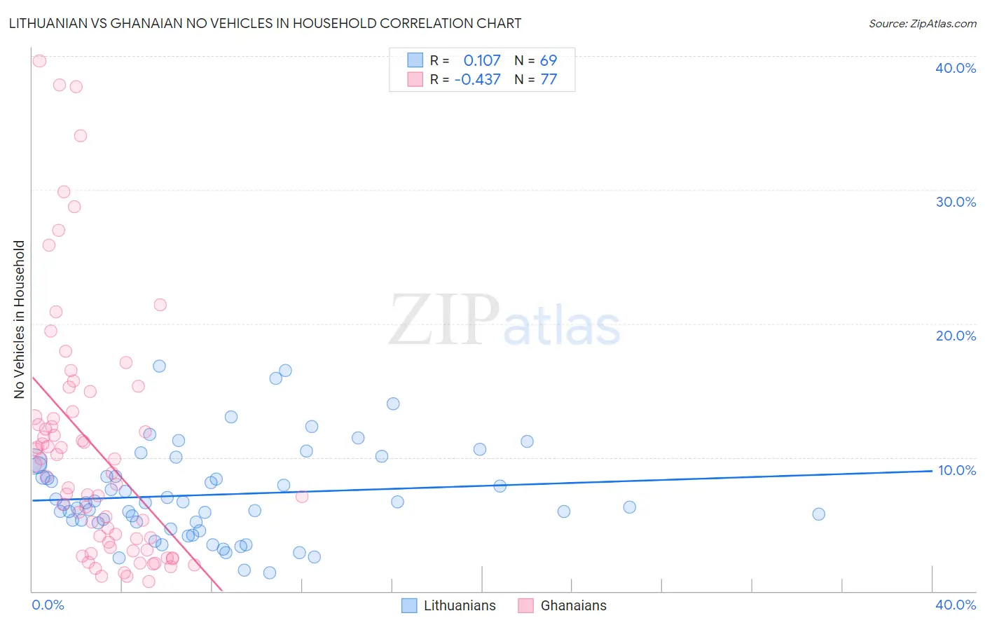 Lithuanian vs Ghanaian No Vehicles in Household
