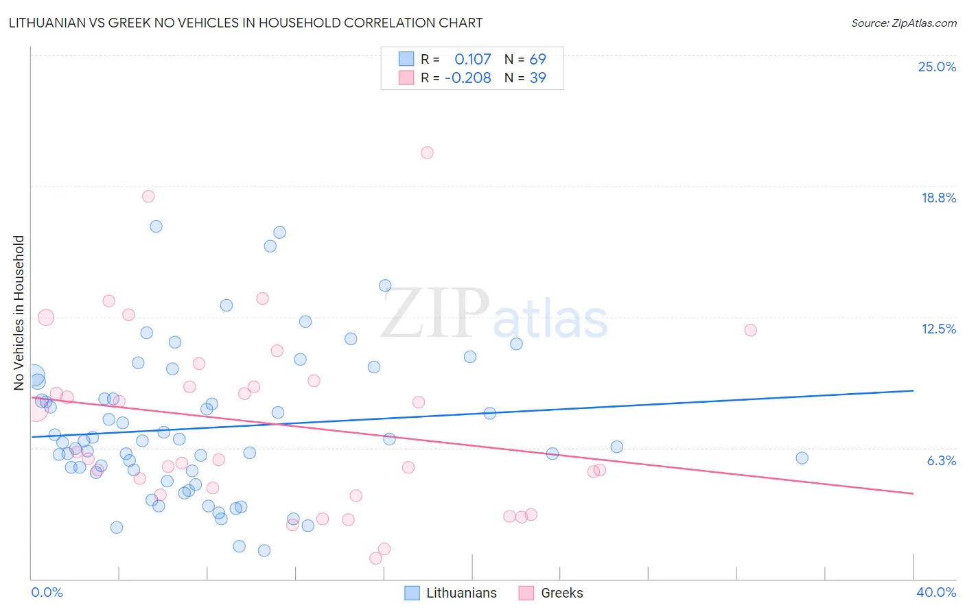 Lithuanian vs Greek No Vehicles in Household