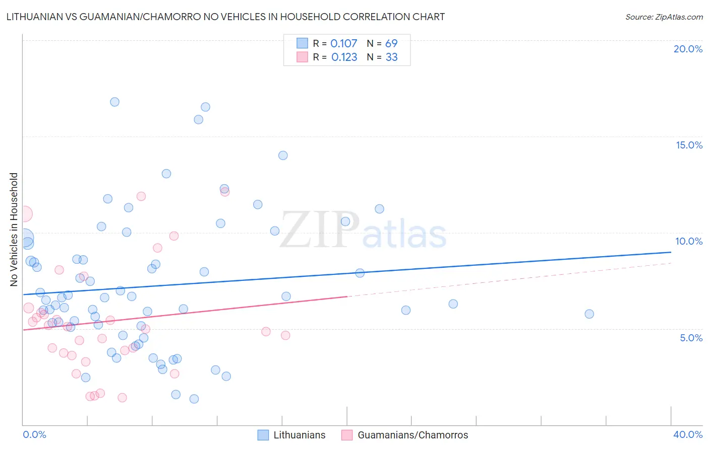 Lithuanian vs Guamanian/Chamorro No Vehicles in Household